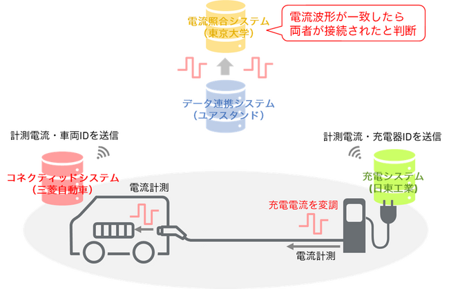 東京大学・ユアスタンド・日東工業・三菱自動車4者による電気自動車のコネクティッドデータを活用した普通充電における「Plug & Charge」の実現