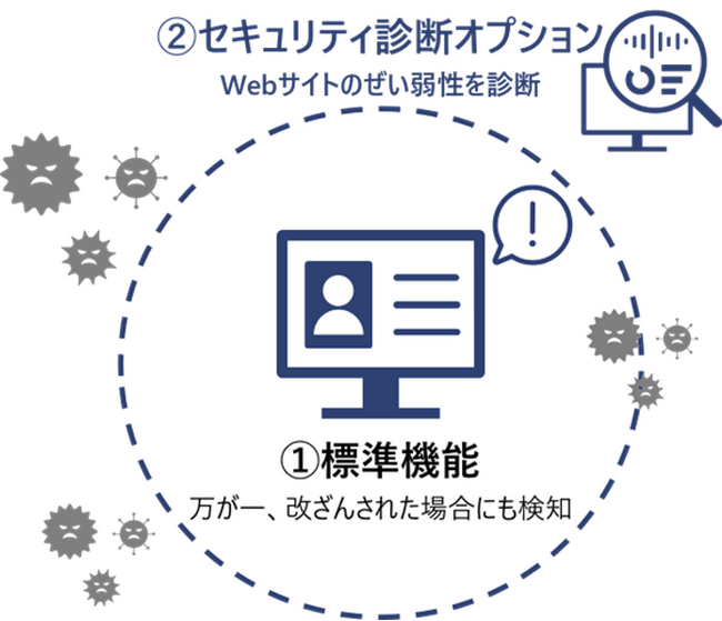 「GRED Web 改ざん チェック Cloud」にセキュリティ診断オプション機能を追加