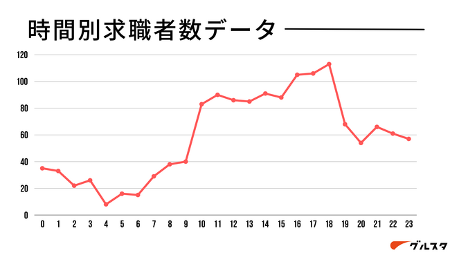 「求職者の動きが活発なのは〇時！？」飲食業界における求職者の時間別動向調査を実施！