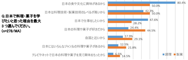 ―辻調グループ2024年度留学生データ発表― 日本での就職希望者は68％、就職内定率は83％！ 日本で学び働くことに価値を感じるという学生も