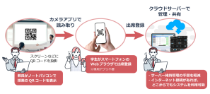 【学校・教育向け】教育現場のDXを支援！出席管理システム「Torimass」は１人の先生から始めるスモールスタートや全学・学部単位の大規模運用も対応可能。シンプルシステムで出席登録や管理の手間を軽減。