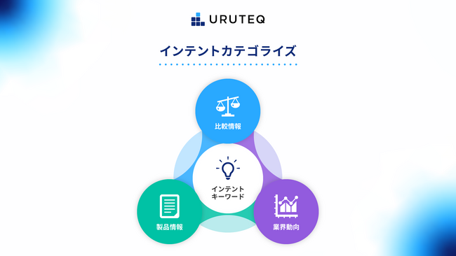 ウルテク、インテントキーワードを興味関心ごとに分類する「インテントカテゴライズ」機能の提供開始