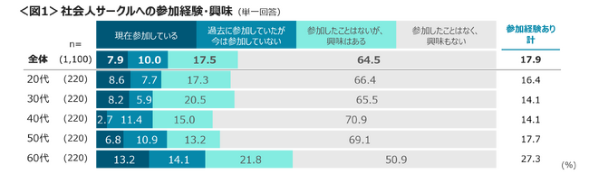 社会人サークルへの参加経験は18％、特に60代で高い　誰かと知り合う・共有できる・新しい経験に期待