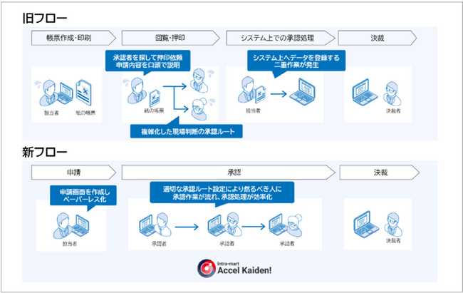 ＜文化学園導入事例＞経費精算と勤怠管理をデジタル化