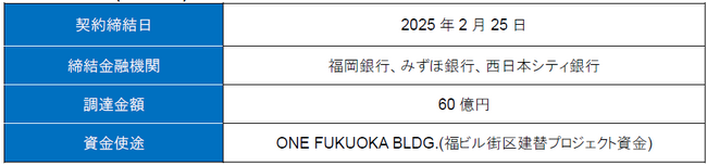 西鉄グループ初となる「グリーンローンならびにサステナビリティ・リンク・ローン」を通じて、脱炭素社会の実現に取り組んでまいります