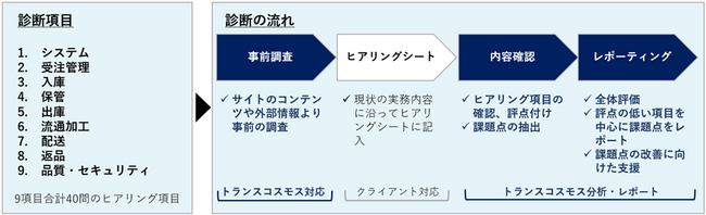 トランスコスモス、「EC物流簡易診断サービス」の提供を開始