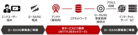 <本サービスのネットワーク構成および提供範囲> <本サービスのネットワーク構成および提供範囲>