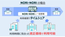 貸切バスのタイムシェアサービス「NORI・NORI」3月より、横浜・川崎エリアで保育園・こども園向けに提供スタート