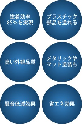 超高塗着塗装システムの特徴 超高塗着塗装システムの特徴