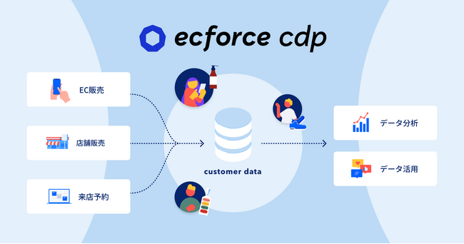 統合コマースプラットフォーム「ecforce」、EC・店舗の顧客データ基盤「ecforce cdp」を提供開始