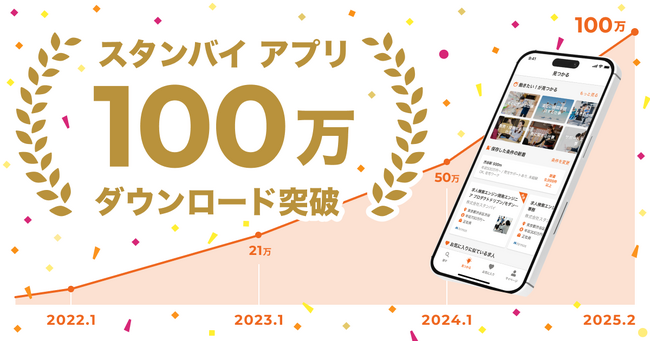 求人情報一括検索サイト「スタンバイ」アプリが、累計100万ダウンロード突破！