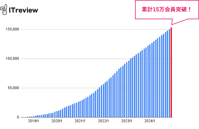 B2B IT / SaaSのレビュープラットフォーム「ITreview」が15万会員を突破！ 