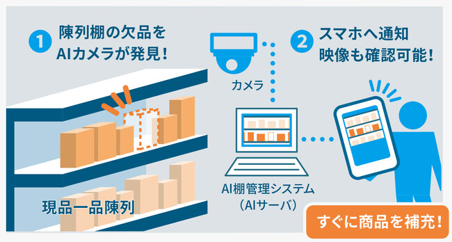 大量万引き、販売機会ロス、一挙に解決!「AIガードマン(R)マスター」本日販売開始