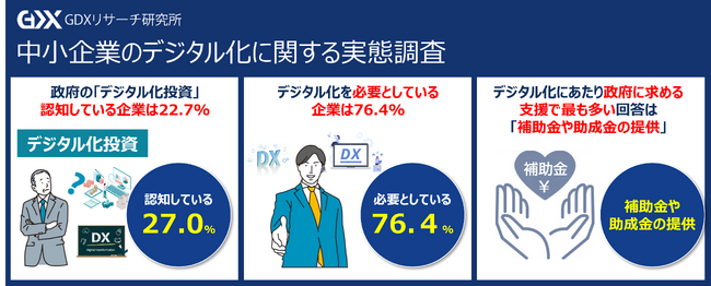 〈中小企業のデジタル化に関する実態調査〉約7割の中小企業の経営者が「デジタル化は必要」と回答しているものの政府の【デジタル化投資】を認知している経営者はわずか27.0%