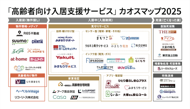 【2025年版】R65不動産、「高齢者向け入居支援サービス カオスマップ 2025年」を公開。