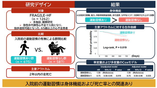 高齢心不全患者における入院前の運動習慣と退院後の予後との関連性を解明