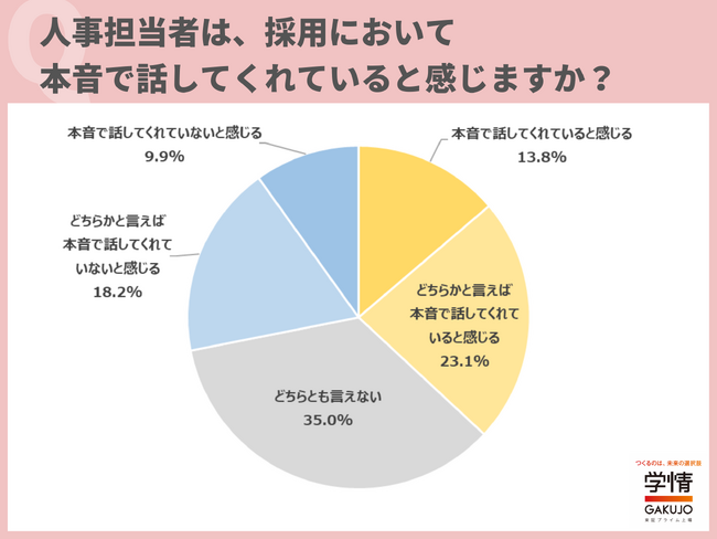 4人に1人の学生が、「人事担当者は本音を話してくれていないと感じる」と回答。「型通りではなく、自分の言葉で話してくれる人事担当者に魅力を感じる」の声