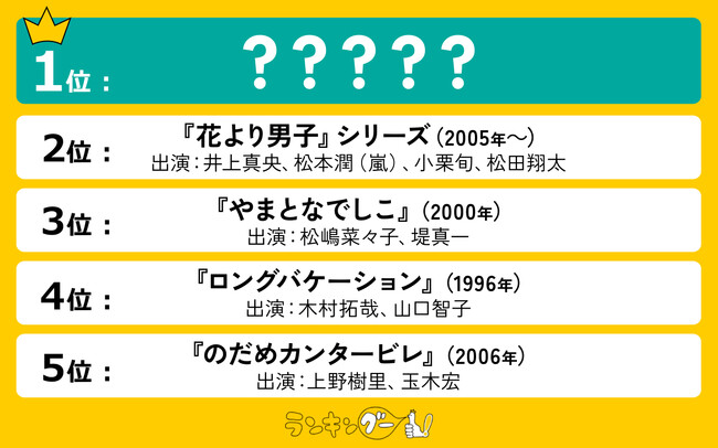 キュンとする日本の恋愛ドラマランキングを調査!1位はあの社会派ラブコメディー!