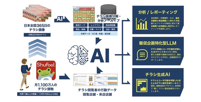 国内最大級のチラシデータベースと全国1,100万人の購買行動データを活用した Shufoo!「次世代販促支援AIツール」25年夏リリース