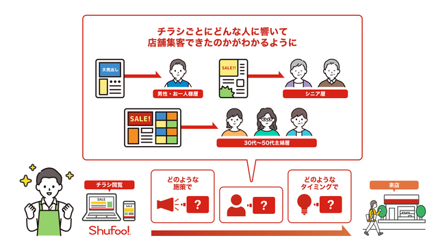 電子チラシサービス「Shufoo!」のレポーティングサービス「ビジットトラッキング」、チラシ閲覧・来店ユーザーのデモグラフィック分析が可能に