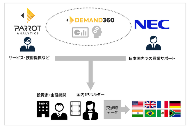 NEC、コンテンツ価値を数値化するParrotAnalytics社のデータサービス「Demand360」の営業支援で連携