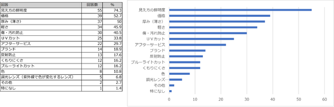 メガネ市場もメリハリ消費傾向　バリラックスの売上、2024 年は前年から＋80%超の成長　プレミアムレンズのバリラックスが選ばれる理由