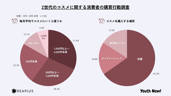 Z世代のコスメに関する購買行動は意外な結果に?Z世代のコスメに関する消費者の購買行動調査。