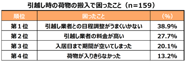 就職や転勤などで引越しが急増する3月！引越しに関する調査を実施
