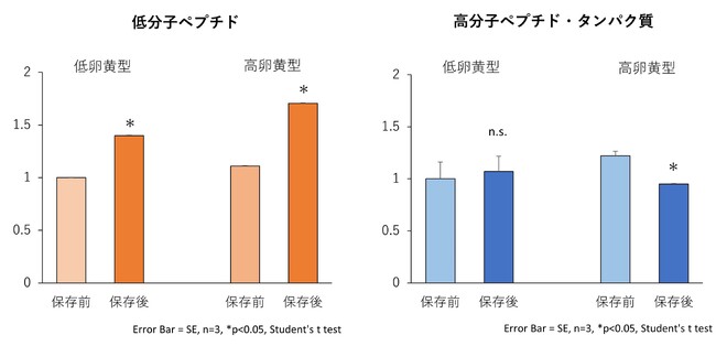 卵黄型マヨネーズのコクに低分子ペプチドが寄与する可能性を確認