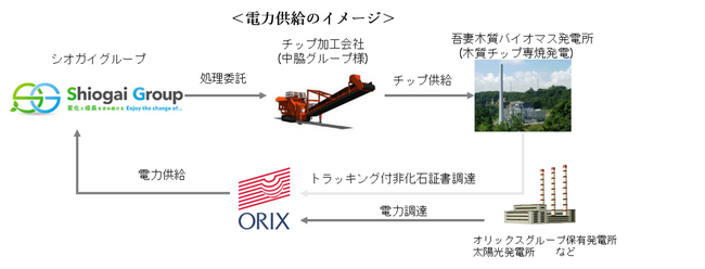 グループ6拠点の使用電力がグリーン電力に