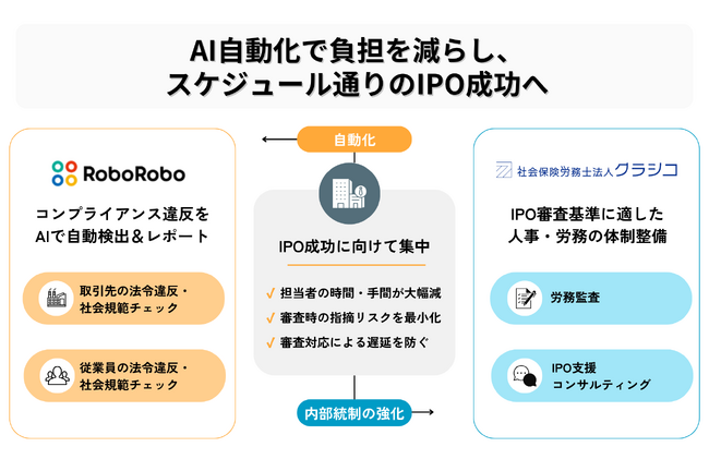 AI活用でIPO支援をスピードアップ。社会保険労務士法人クラシコ、コンプライアンスチェック自動化サービス「RoboRobo」と業務提携