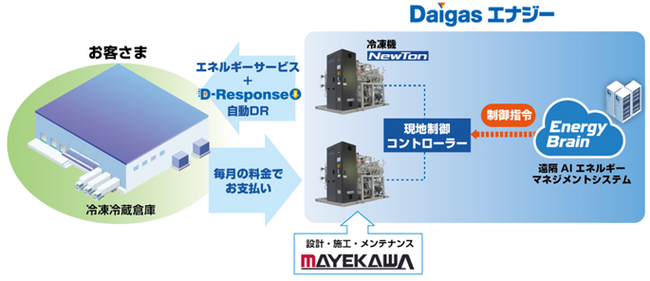 遠隔AIエネルギーマネジメントシステムを活用し産業用冷凍機を完全停止せずに自動デマンドレスポンス制御する実証に成功