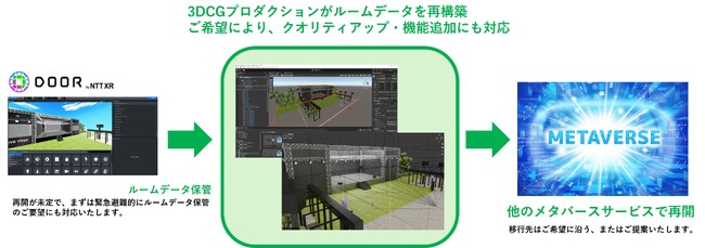 3月末にサービス終了となるメタバースNTT「DOOR」から早急にルームデータを保管・再構築し、他メタバースサービスへの移行を低コスト・短期間で緊急支援いたします（移行費用：15万～　期間：最短5日～）