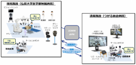 IOWN APN接続による離れた２つの病院間での遠隔手術支援を実証 ～手術支援ロボットの高精度かつ安定した遠隔操作、同一手術室にいるようなコミュニケーション環境を実現～