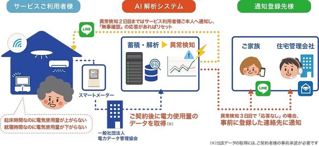 あんしん保証株式会社との提携により、保証会社を通じた「おうちモニタ」利用料金お支払の取り扱いを開始