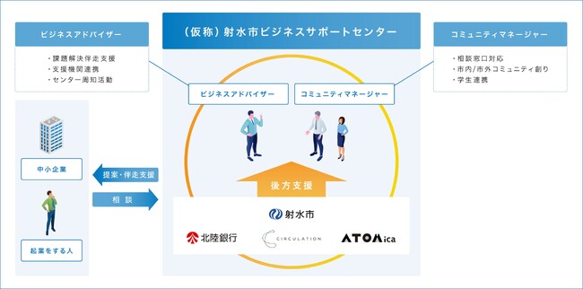 サーキュレーションが富山県射水市の（仮称）射水市ビジネスサポートセンターの運営企業に採択