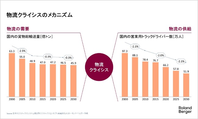 物流危機を乗り越えるカギは、サプライチェーン全体での最適化