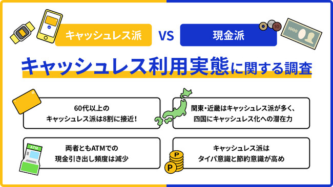 【Visa調査｜キャッシュレス派VS現金派の実態】キャッシュレス派の現実は？60代以上では8割に接近！