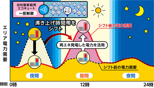 家庭用エコキュートを活用したデマンドレスポンス制御機能を法人向けに提供開始