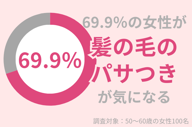 髪のパサつきが気になる50代女性は約7割！ 潤いケアの新習慣をご提案