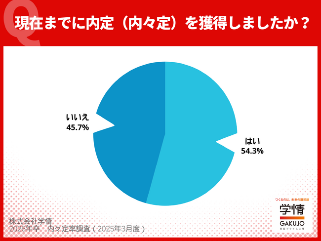 2026卒学生の内々定率は2月下旬時点で＜54.3％＞。2人に1人が採用広報解禁前に内々定を獲得。前年より1カ月以上早いペースで推移