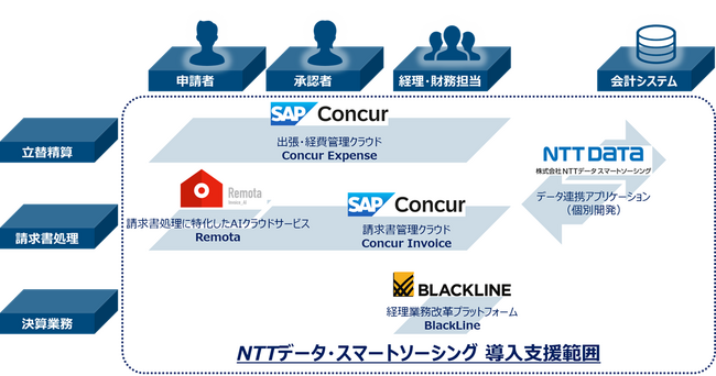 NTTデータ・スマートソーシングがミスターマックス・ホールディングスの経理DX推進を目的に、SAP Concur(R)、BlackLine、Remotaを導入