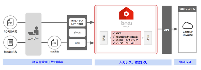 ファーストアカウンティングの経理自動化ソリューション「Remota」をミスターマックス・ホールディングスに導入