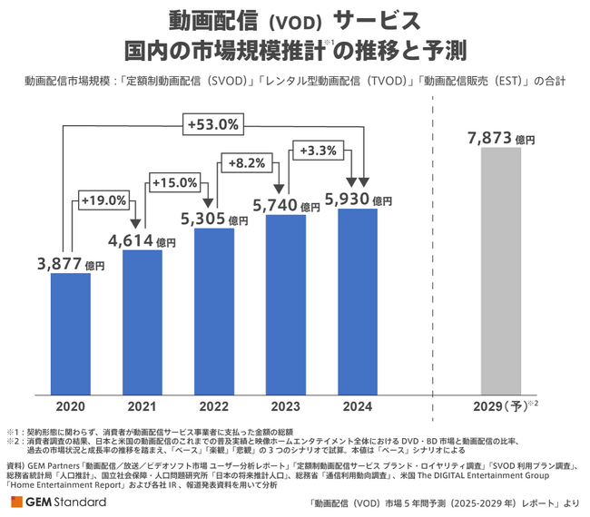 動画配信の国内市場規模は5,930億円（24年、前年比3.3%増）、2029年には7,873億円規模へ【GEM Partners】