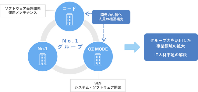 No.1がソフトウェア受託開発を手掛けるコードを子会社化　～グループ間シナジーで事業領域の拡大とIT人材不足の解決へ～