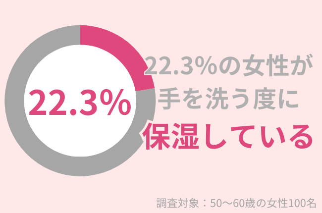 22.3％の50代女性が手洗いの度に保湿をする：手荒れ防止・改善におすすめのアイテムとは？