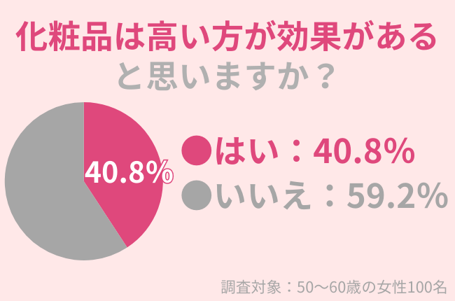 40.8％の50代女性が「化粧品は高い方が効果がある」と思う：価格と効果の関係とは？