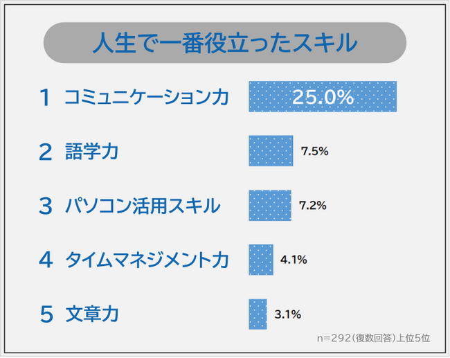 【人生で一番役立ったスキルランキング】男女292人アンケート調査