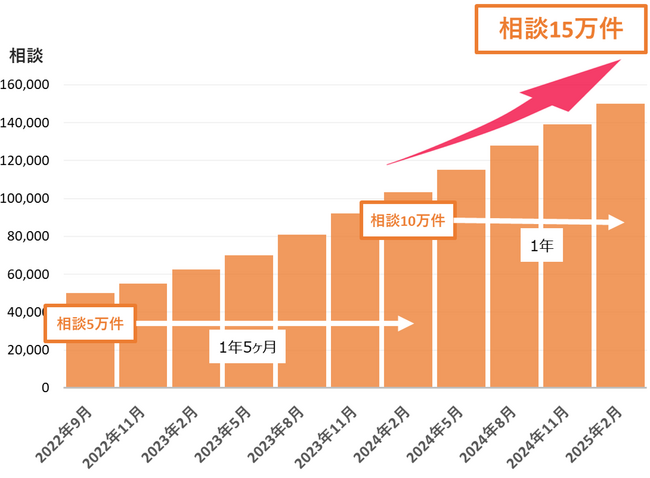 auマネープラン相談のお申し込み件数が15万件に