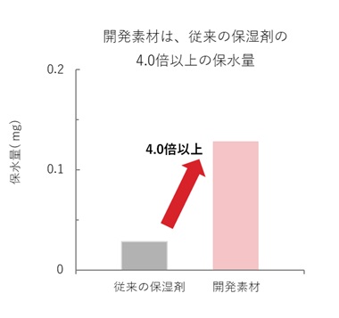 東洋紡協力の元「洗い流した後も肌のうるおいが持続する」洗浄技術を開発　オリーブ発酵天然保湿剤セラメーラ(R)とマルチトールの独自配合素材が保湿作用を高めることを確認。今春発売の新商品に採用